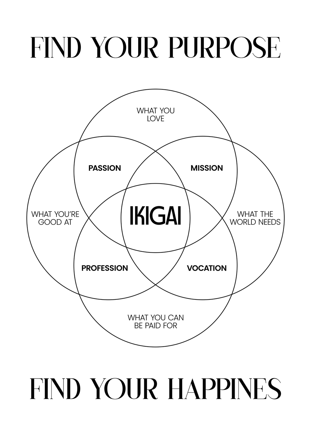 Ikigai – Find Your Purpose & Happiness | Minimalist Motivational Poster